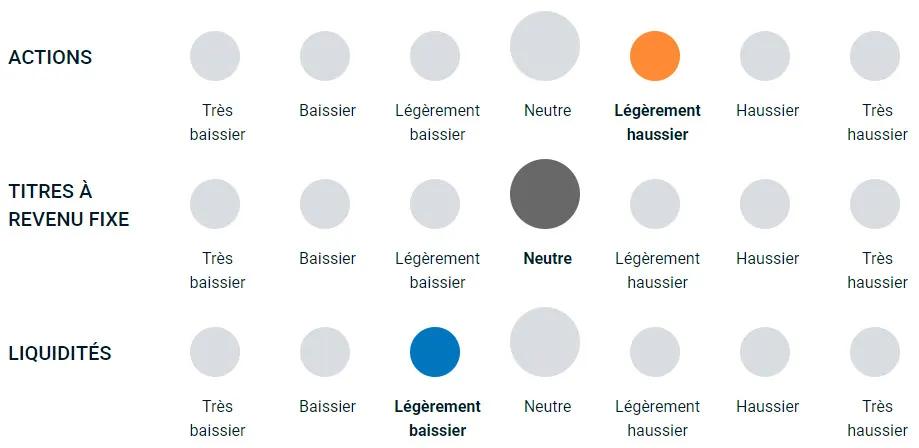 Diagramme illustrant la position haussière ou baissière de l’équipe sur les différentes classes d’actifs