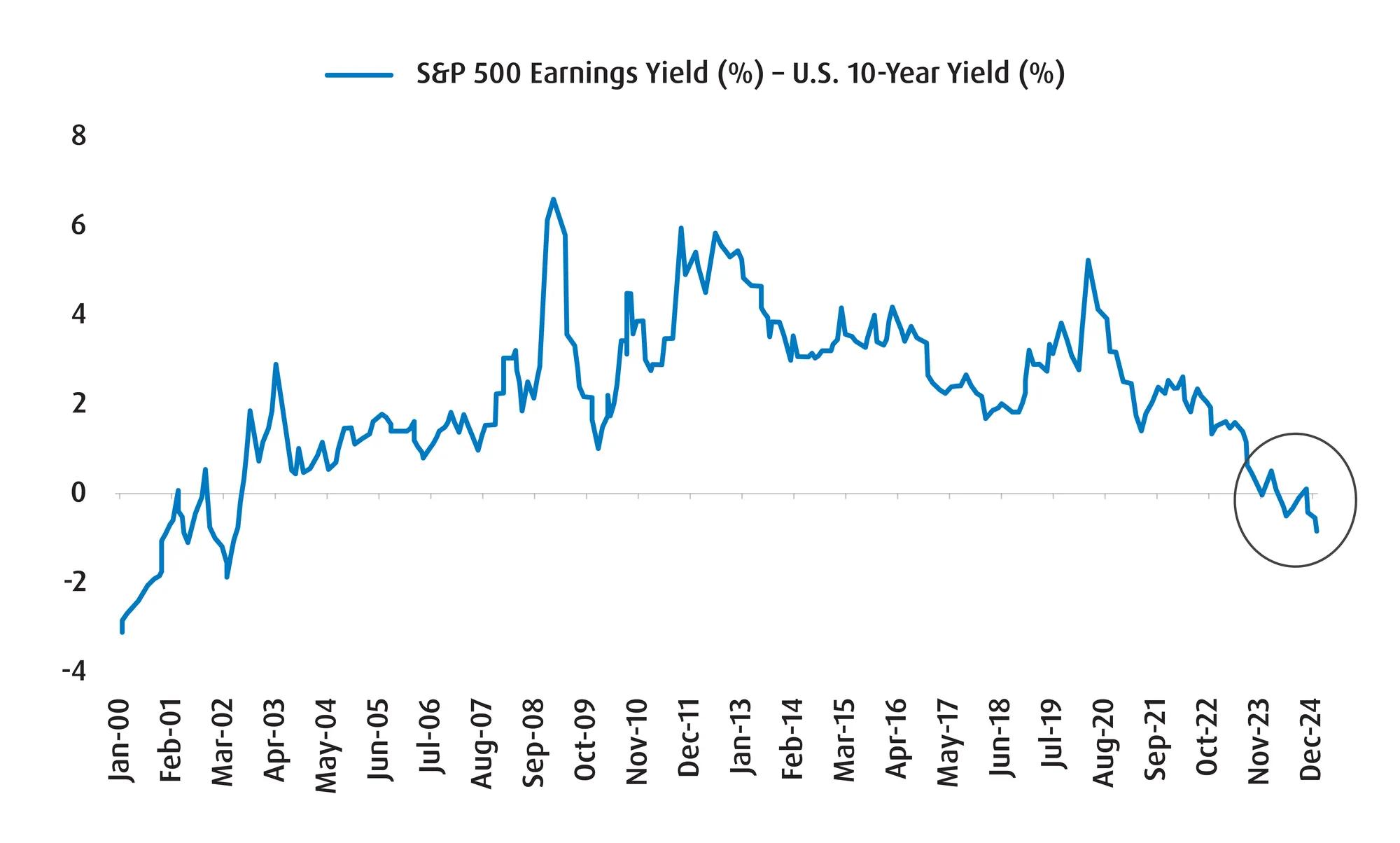 A line chart showing the S&P 500 earnings yield as a percentage compared to the US 10 Year bond yield.