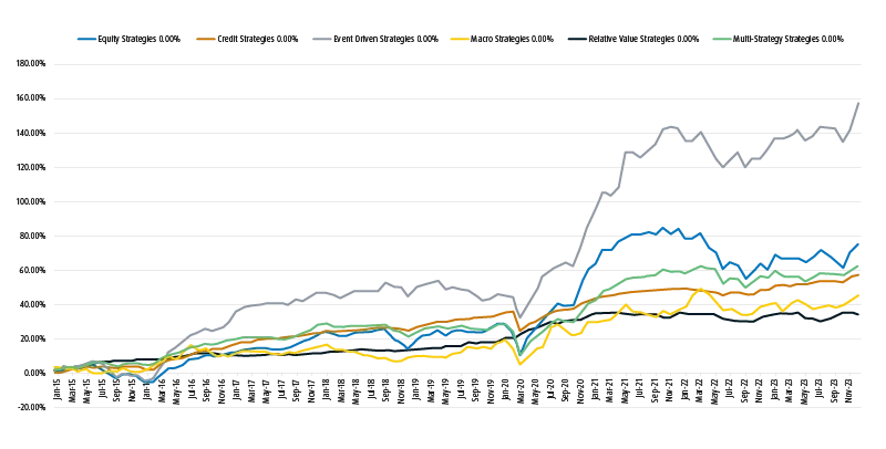 A line graph showing the relative returns of various hedge fund strategies between 2015 and April 2024.