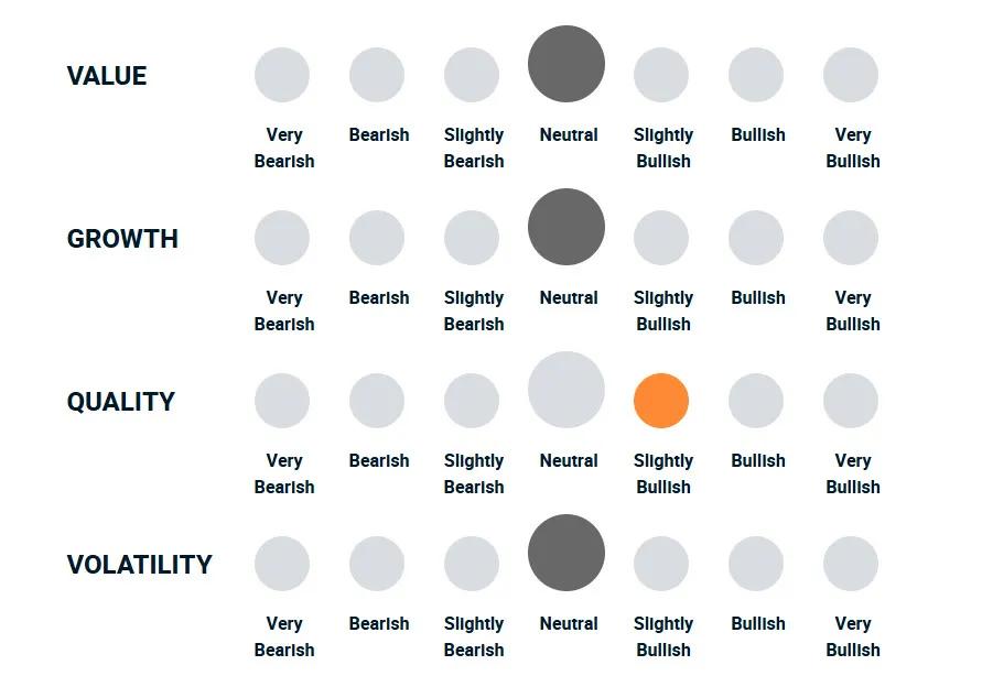 A diagram illustrating how bullish or bearish the portfolio management team is towards different factor investing styles