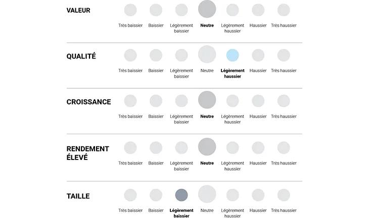 Graphique : valeur / qualité / volatilité / taille 