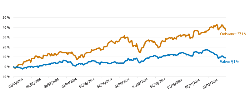 Graphique linéaire montrant la croissance des facteurs de croissance et de valeur aux États-Unis en 2024, où les titres de croissance ont progressé de 36,5 % et les titres de valeur, de 14,9 %.