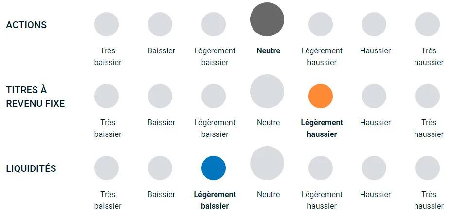 Diagramme illustrant la position haussière ou baissière de l’équipe sur les différentes classes d’actifs