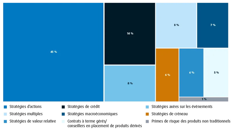 Un graphique circulaire carré illustrant le pourcentage de l’ensemble des actifs des fonds de couverture mondiaux affectés aux stratégies individuelles.