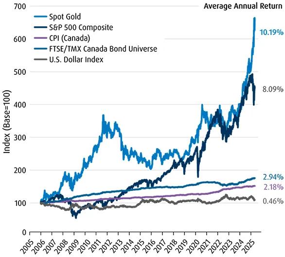A line chart from 2006-2023 comparing the price of gold, the S&P 500, CPI and other indices.