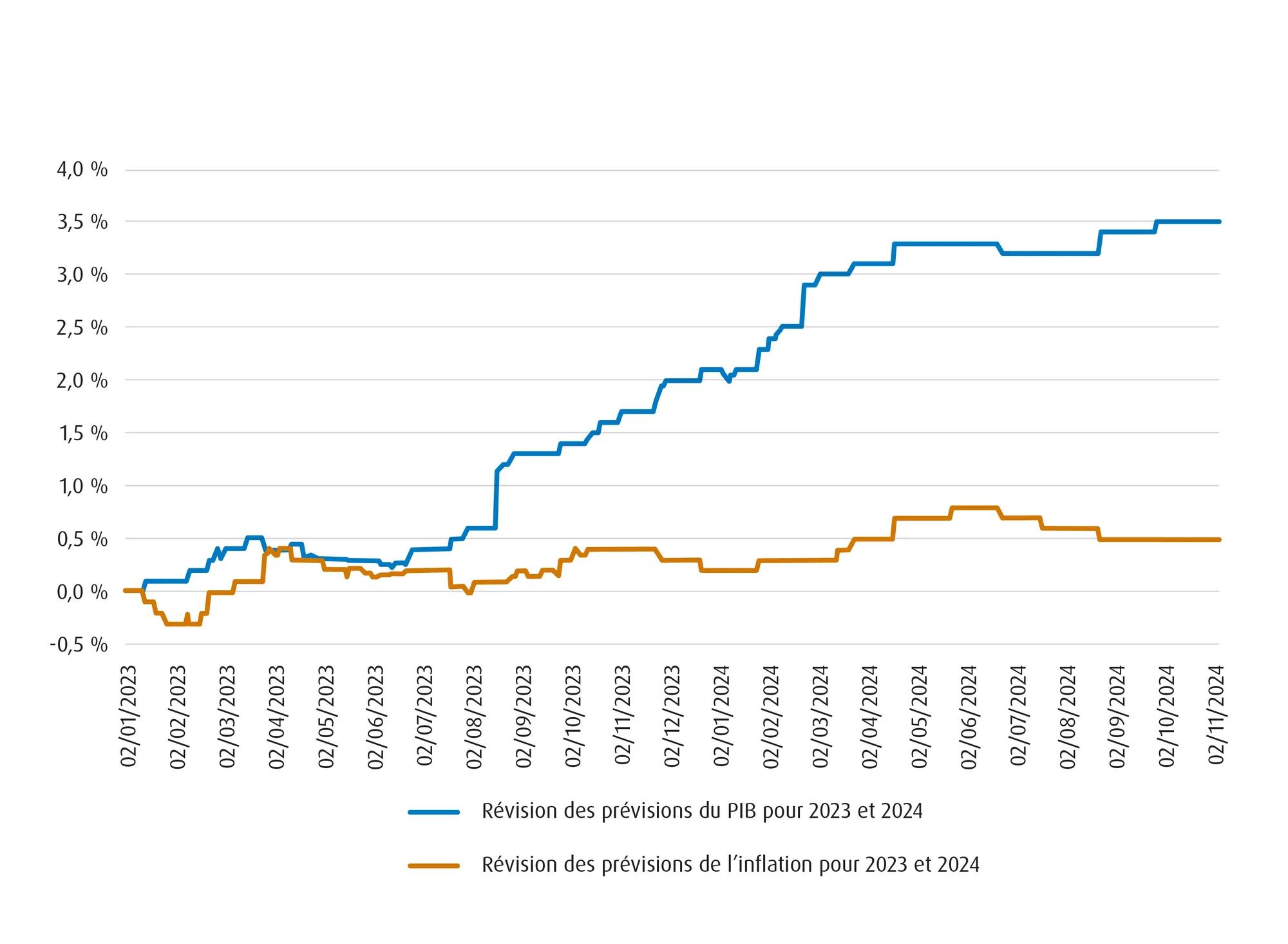 Graphique illustrant les révisions du PIB et les prévisions d’inflation pour 2023 et 2024. 