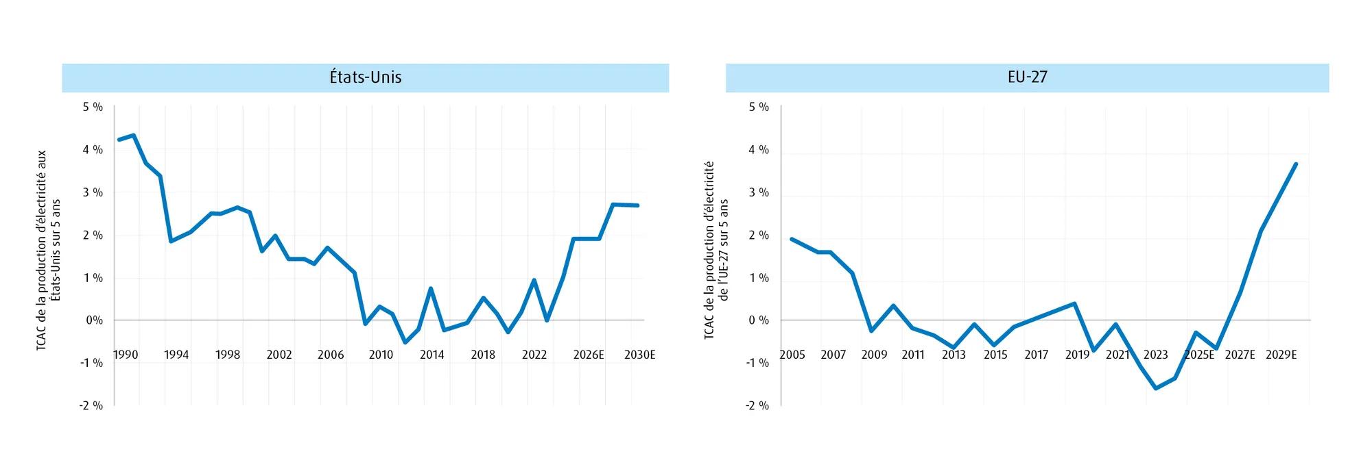 Des graphiques linéaires montrent que la demande d’électricité aux États-Unis et dans l’Union européenne a rebondi au cours de la dernière décennie après une période de déclin prolongée.