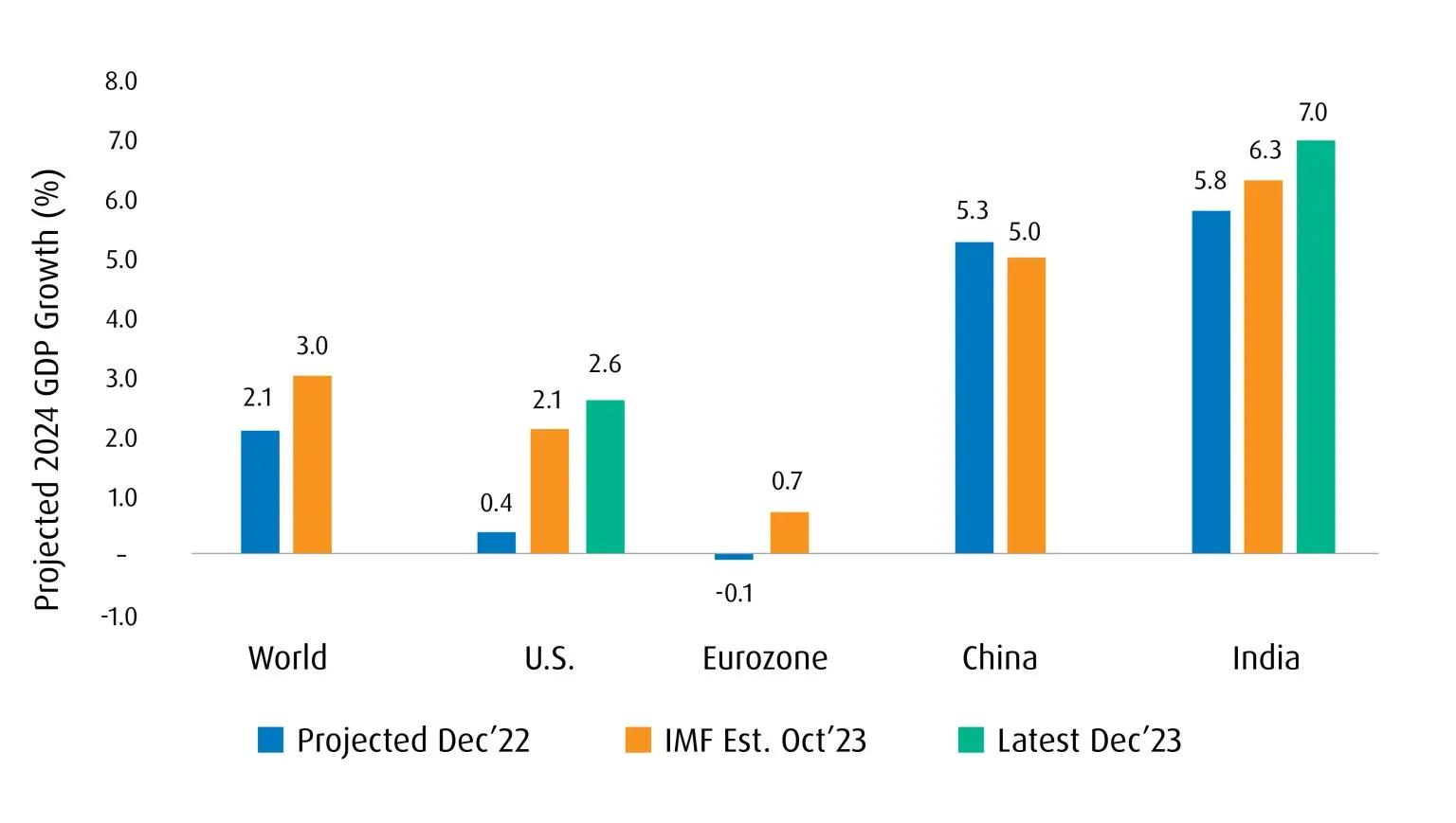 chart comparing population growth amongst major regions 