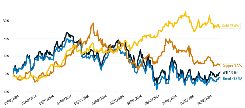 Line graph showing the returns of four different commodities (gold, copper, and WTI and Brent crude oil) throughout 2024, with gold leading the way at 24.7%.