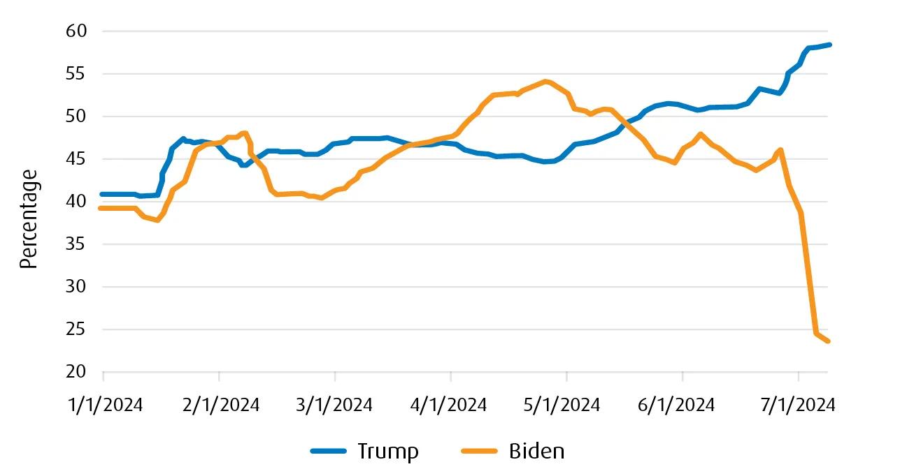 Line graph illustrating presidential candidate wining percentages