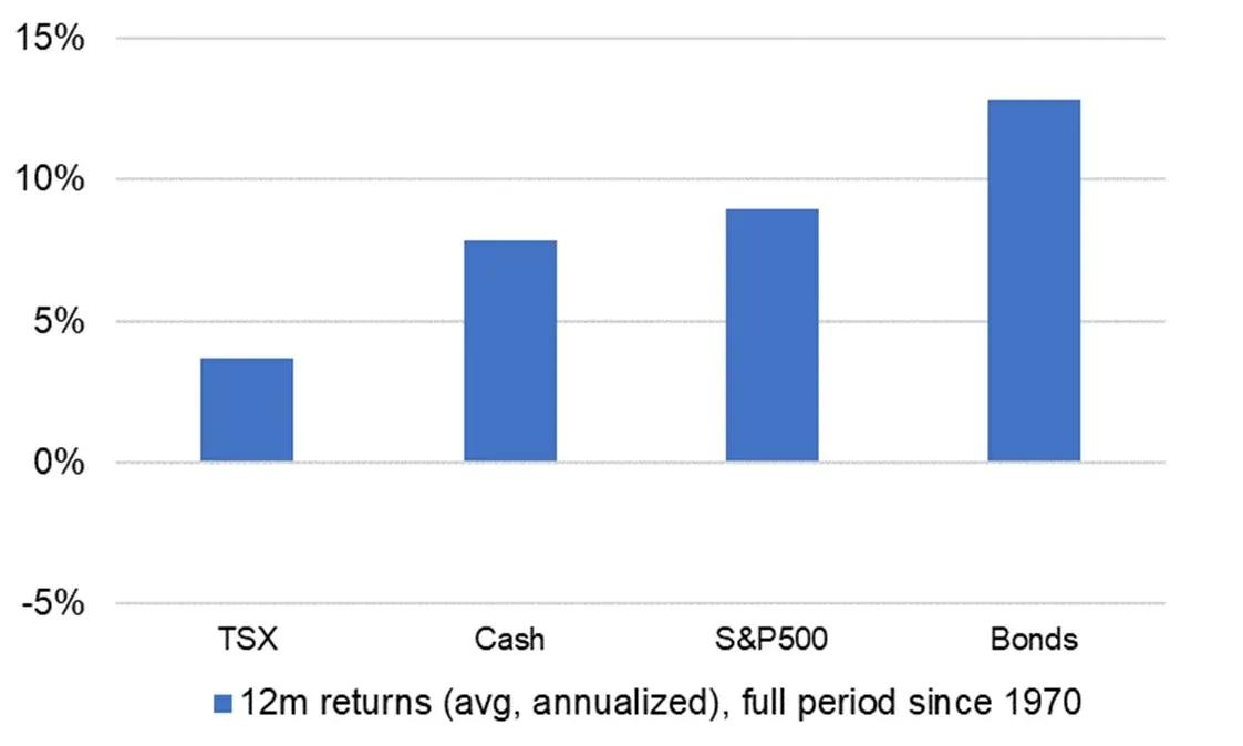 bar chart illustrating asset returns 12 months after last Fed rate hike