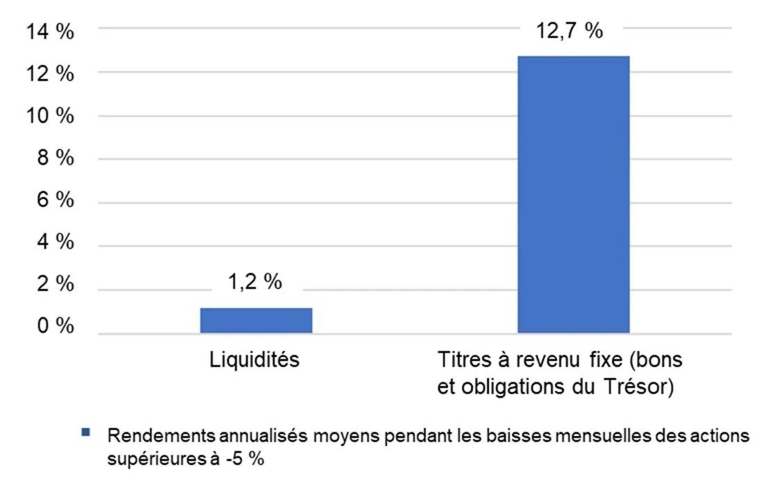 Le moment est-il venu de redéployer des liquidités vers les titres à ...