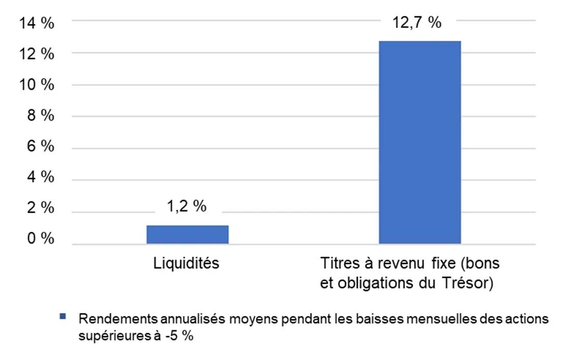 graphique à barres des rendements lorsque les actions chutent de plus de 5 % en un mois