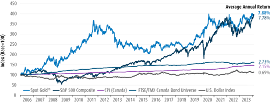 A line chart from 2006-2023 comparing the price of gold, the S&P 500, CPI and other indices.