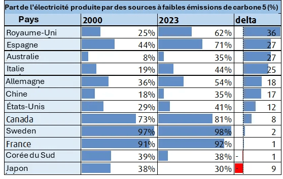 d’électricité produite par des sources à faibles émissions de carbone depuis le début du siècle