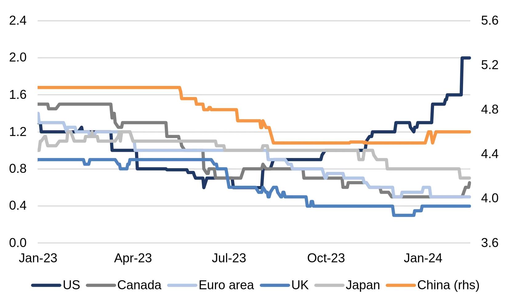 Expected gdp growth in major nations