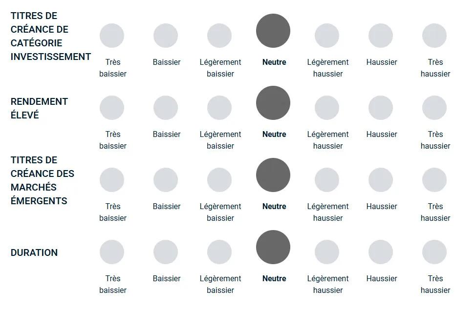 Un diagramme illustrant la façon dont l’équipe de gestion du portefeuille est haussière ou baissière à l’égard des différents types de dette