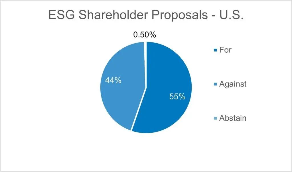 A pie chart illustrating our votes for, against and abstain on ESG shareholder proposals in the U.S.