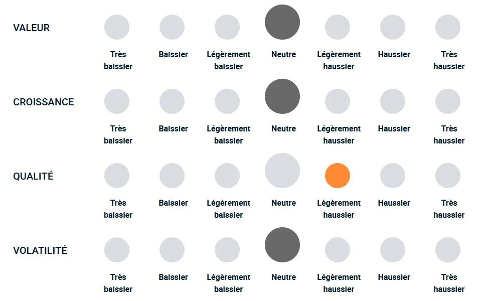 Un diagramme illustrant la façon dont l’équipe de gestion de portefeuille est haussière ou baissière à l’égard des différents styles d’investissement factoriel.