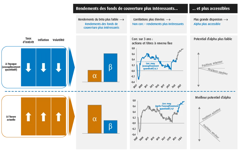 Graphique hybride illustrant à la fois les tendances du marché pendant et après l’application des mesures d’assouplissement quantitatif, et pourquoi les rendements des fonds de couverture non corrélés sont désormais plus intéressants et plus accessibles