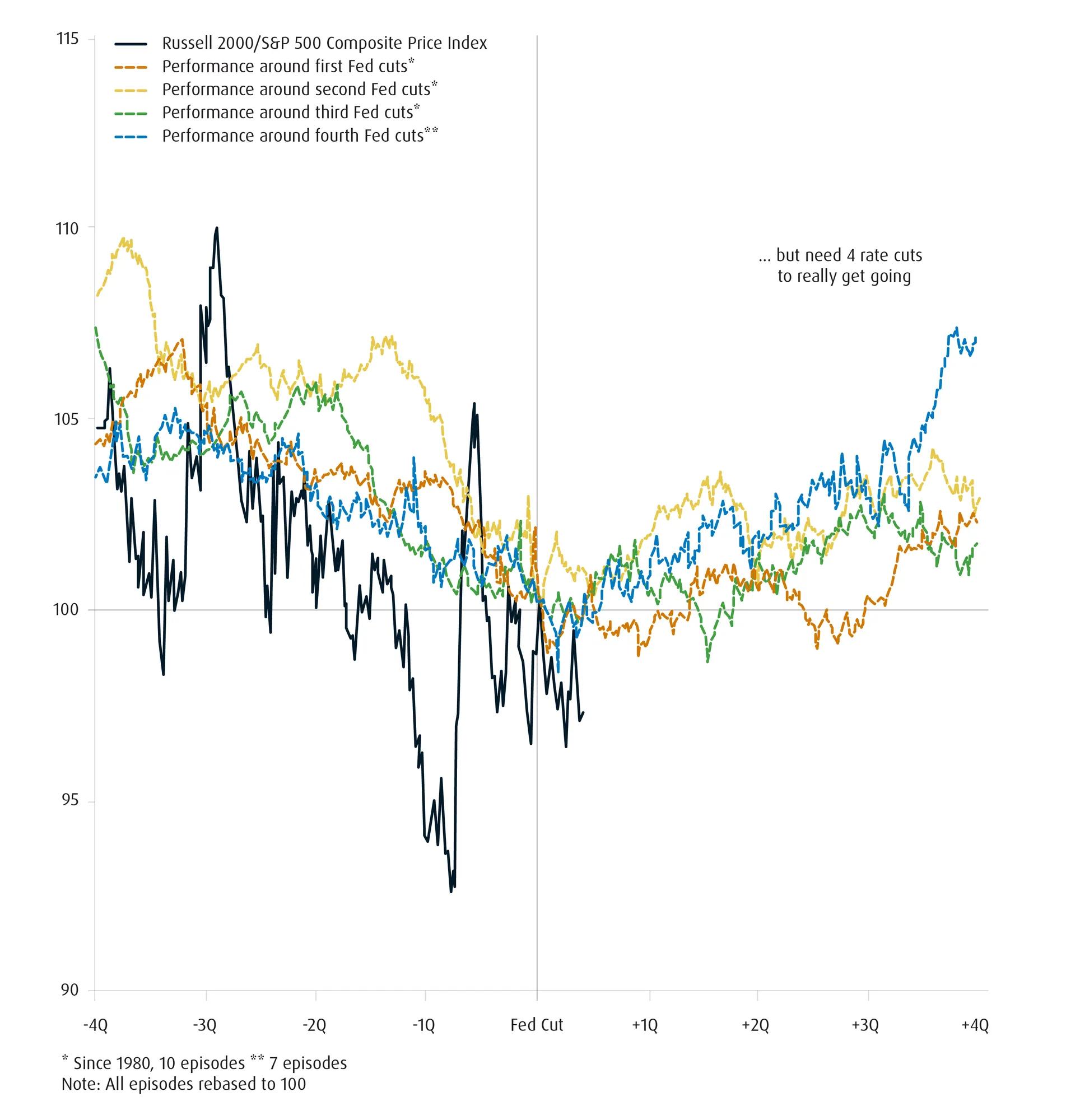 A quadrant chart showing the performance of the Russell 2000 Index/S&P 500 Composite Price Index and performance around the first, second, third, and fourth rate cuts from the U.S. Federal Reserve since 1980. Historically, it is not until the