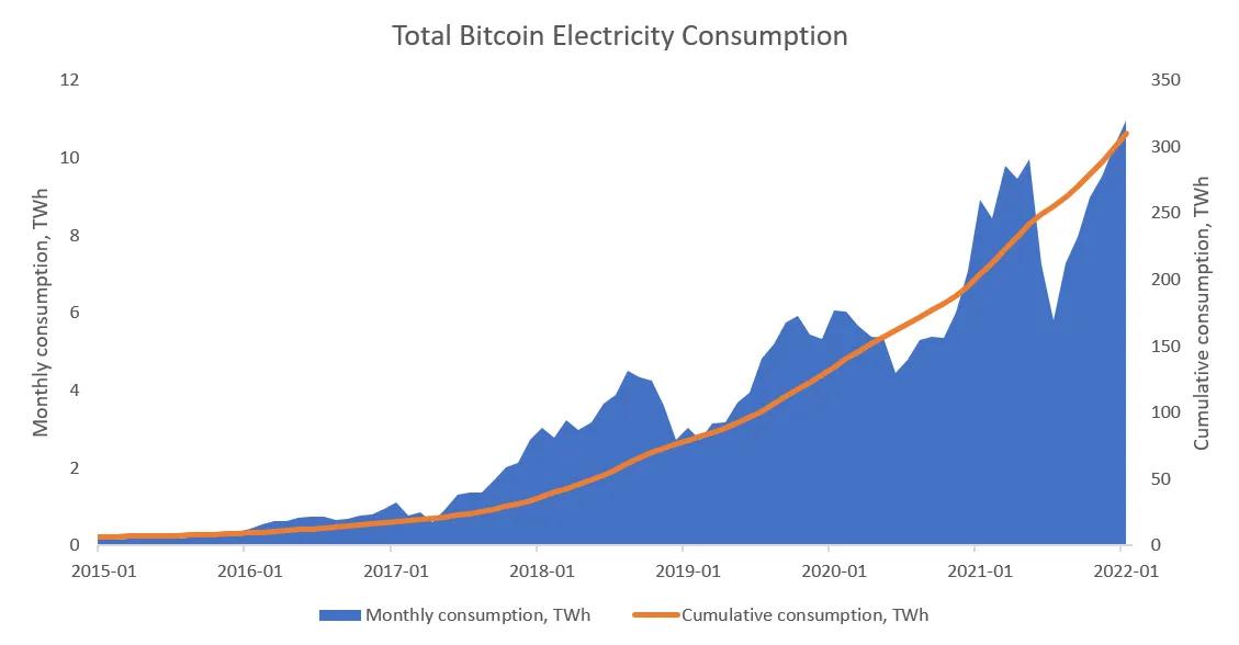 chart illustrating total bitcoin consumption from 2015 to 2022