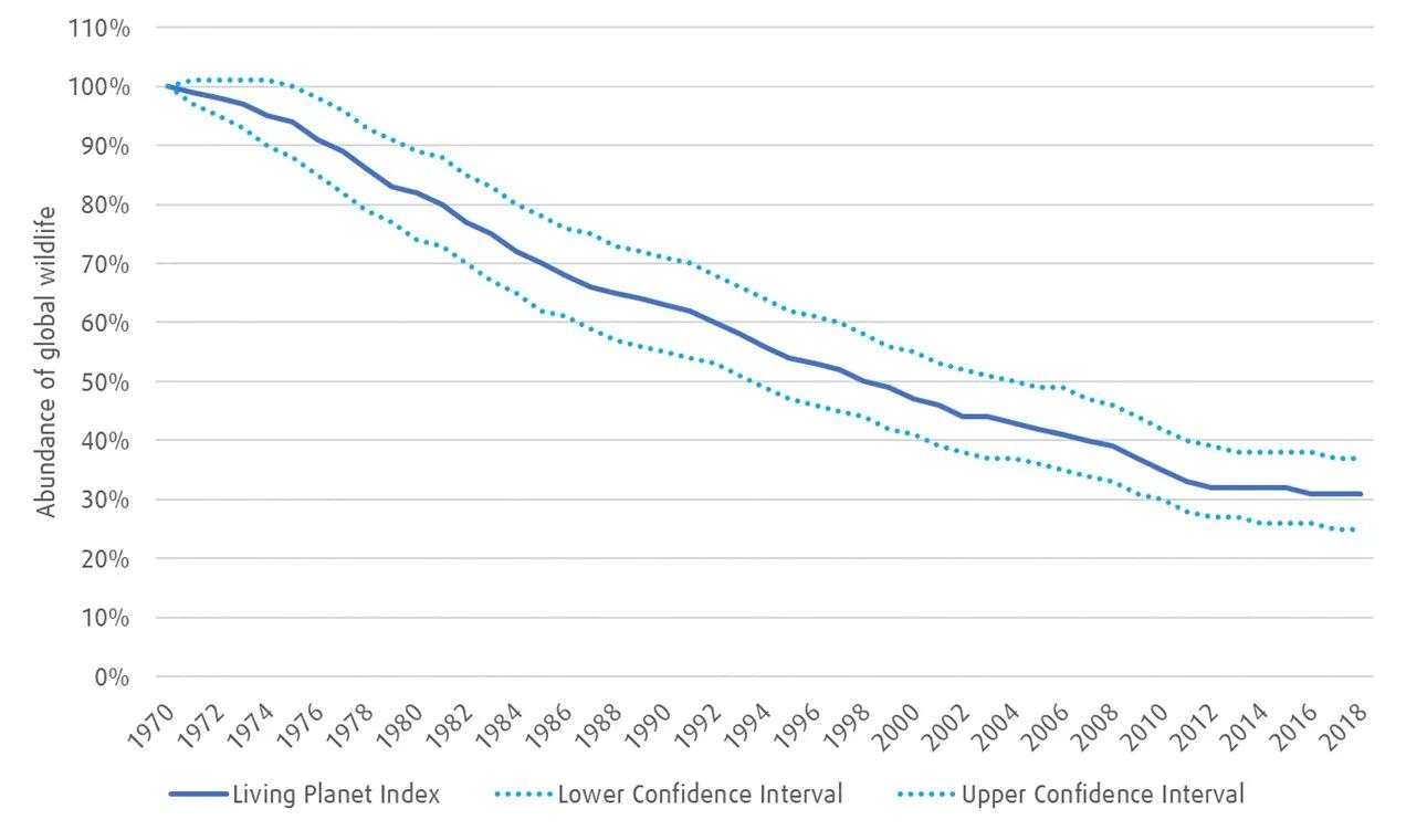 Line chart illustrating the decline in species populations