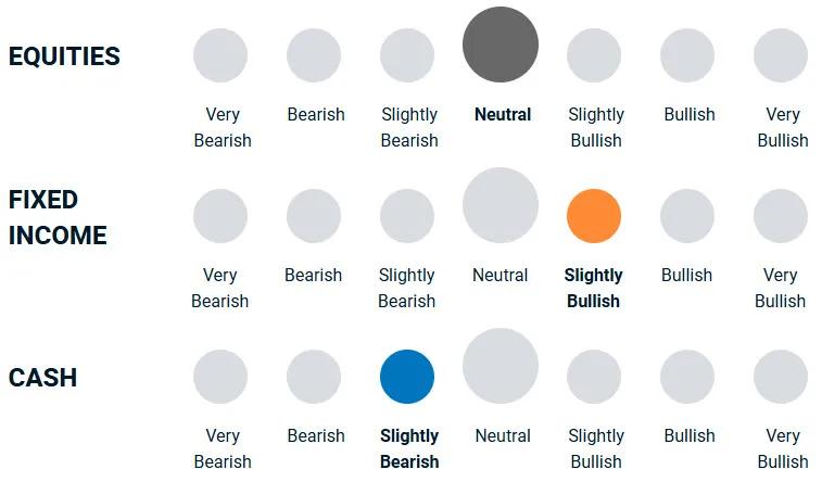 chart illustrating how bullish or bearish the team feels towards different asset classes