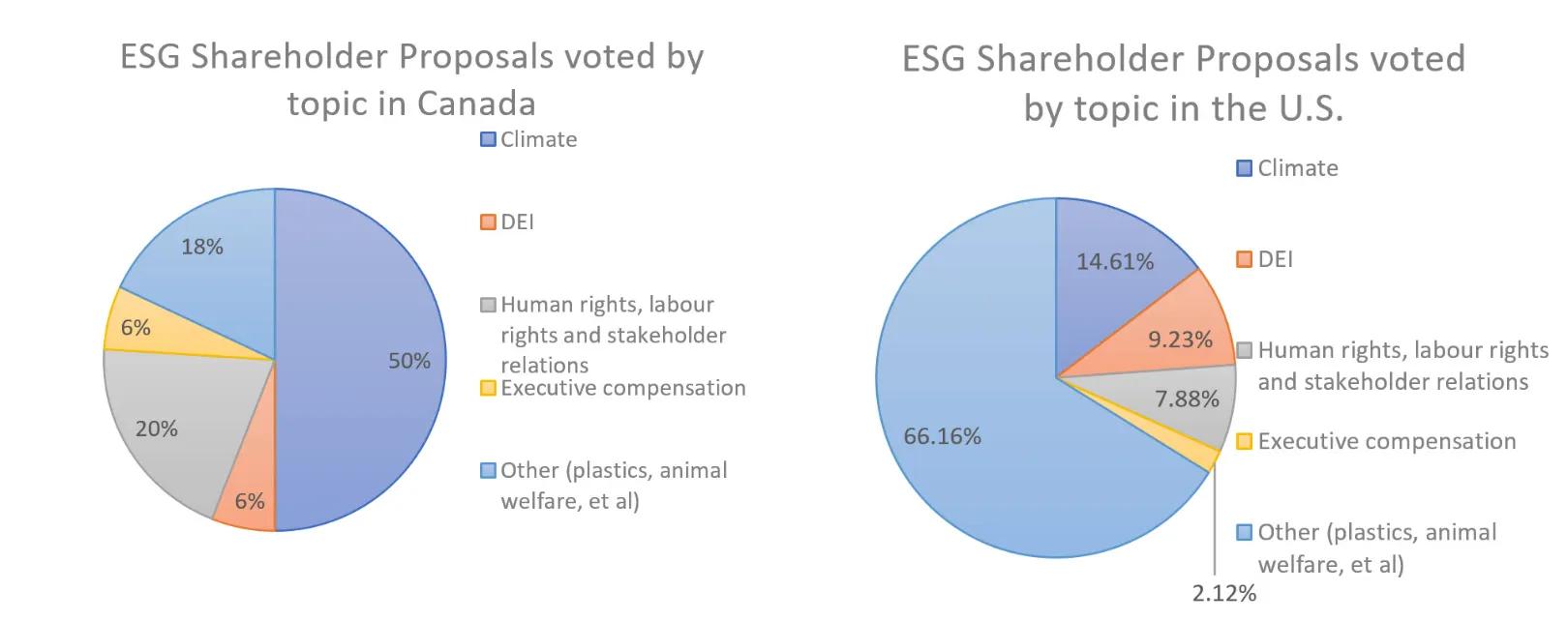 esg shareholders voted