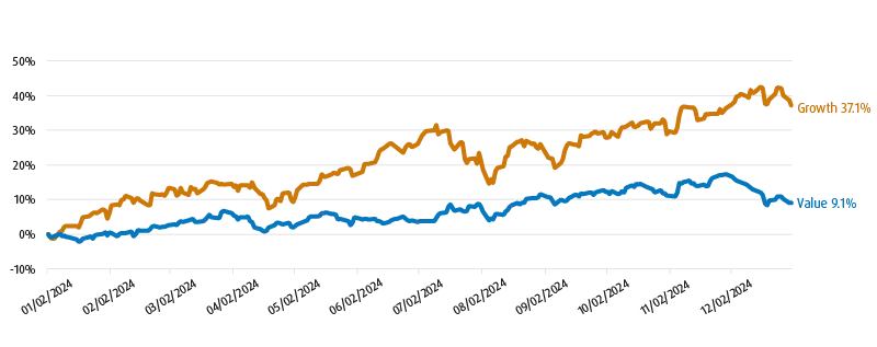 Line graph showing the growth of the U.S. Growth and Value factors throughout 2024, with Growth up 36.5% and Value up 14.9%.