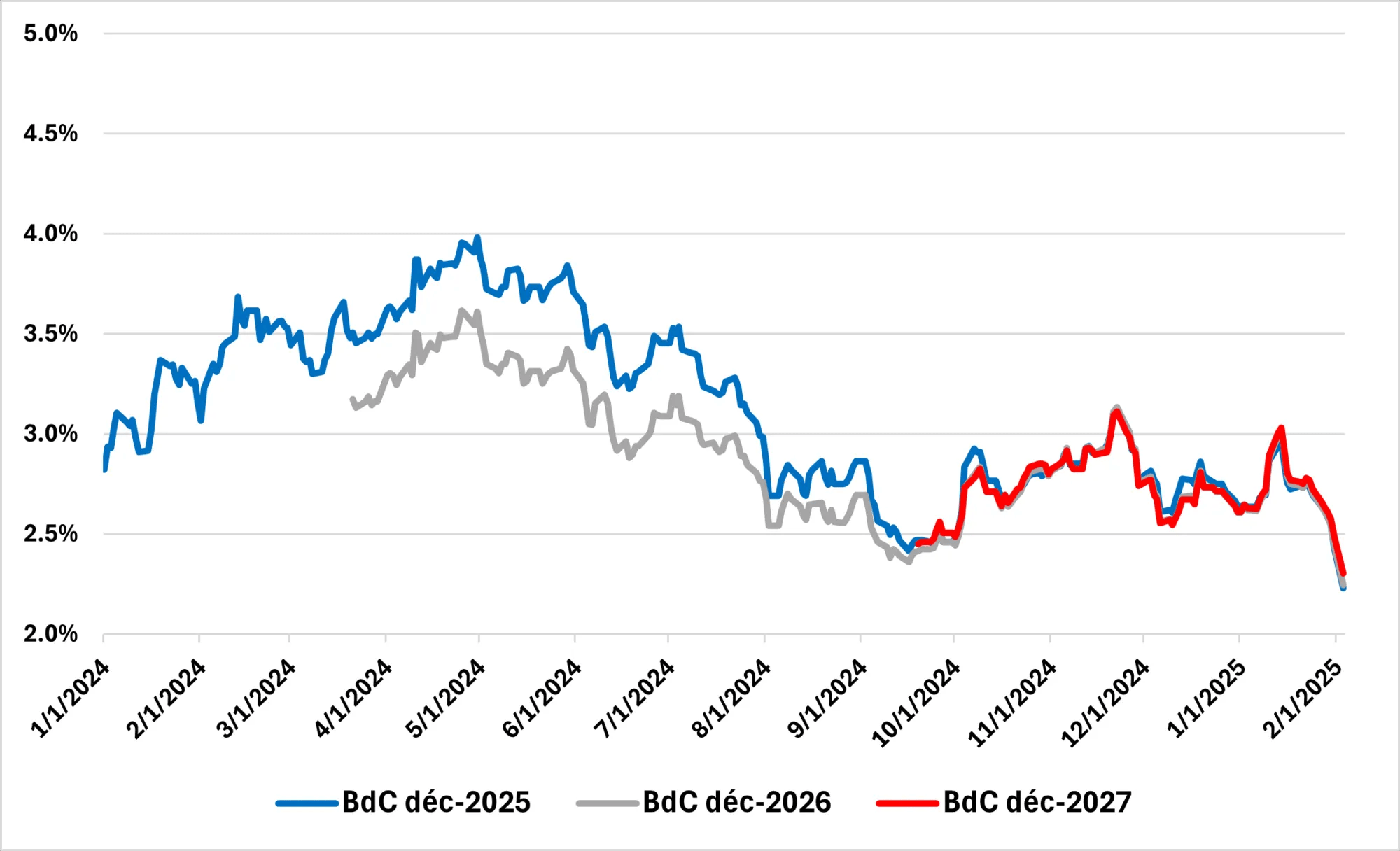 Graphique linéaire illustrant les attentes implicites du marché à l’égard du taux directeur du financement à un jour de la Banque du Canada