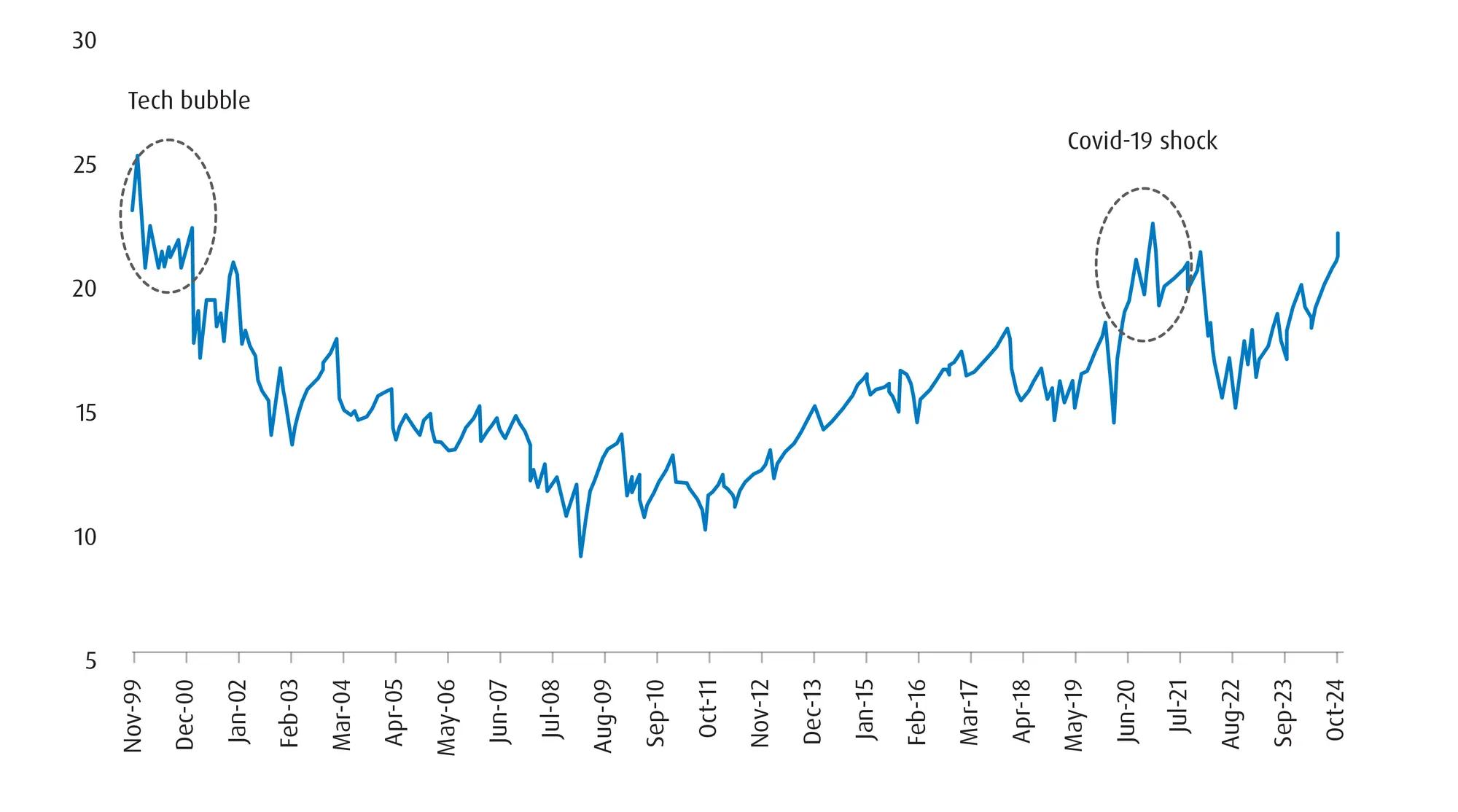 S&P 500 forward P/E ratio over time