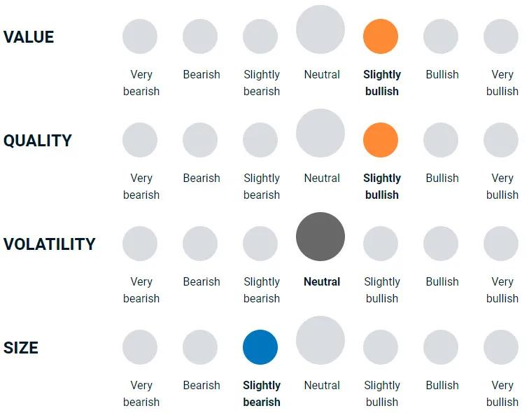 diagram illustrating how bullish or bearish the team is on different investing factors