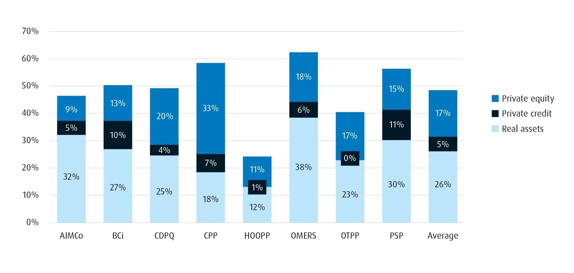 bar graph comparing private market allocations from Canada's largest pension funds