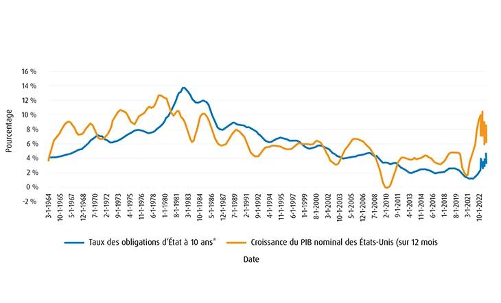 Rendement du trésor par rapport à la croissance du PIB