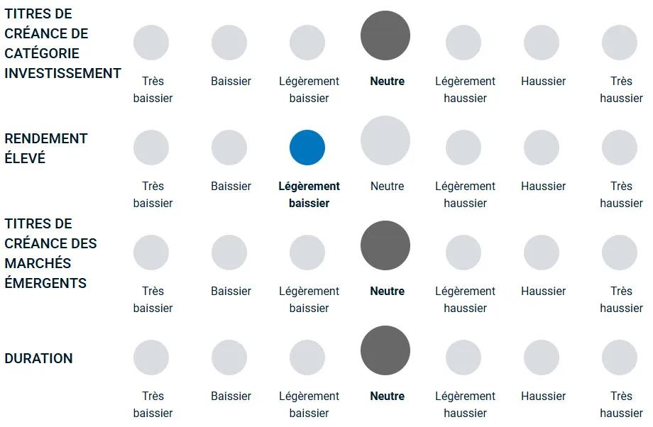 Un diagramme illustrant la façon dont l’équipe de gestion du portefeuille est haussière ou baissière à l’égard des différents types de dette