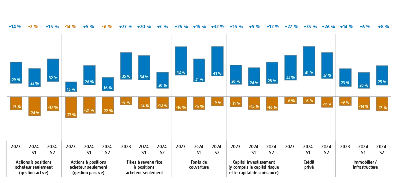 Graphique à barres indiquant le pourcentage de responsables de la répartition de l’actif prévoyant augmenter ou diminuer l’exposition dans chaque catégorie d’actif