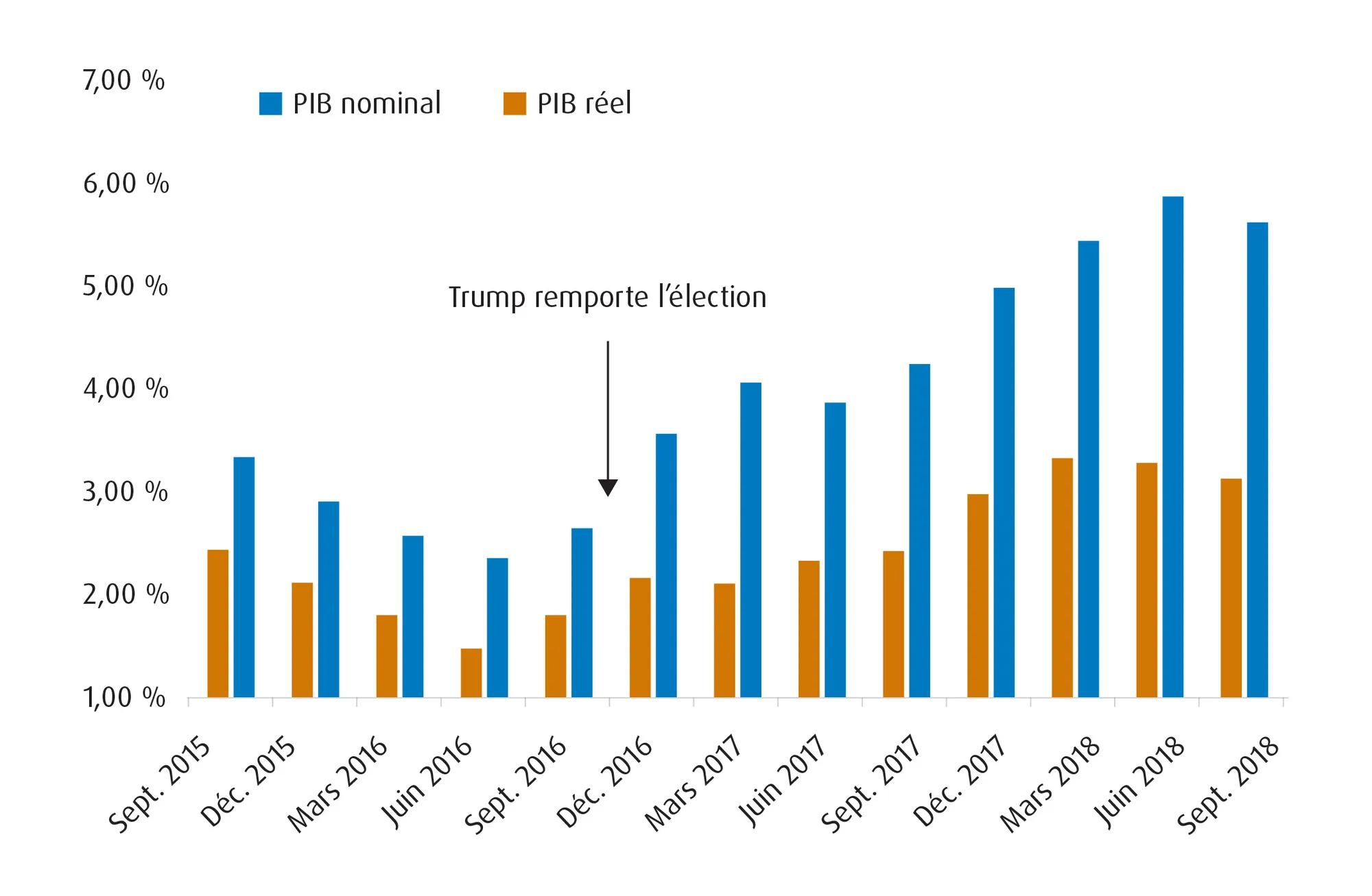 PIB nominal et réel avant et après la victoire de Trump en 2016