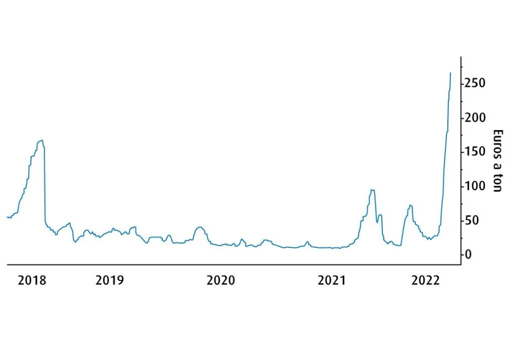 Line graph illustrating the jump in Rhine shipping prices of oil