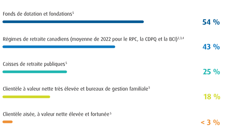 Graphique à barres illustrant la répartition des marchés privés par type d’investisseur