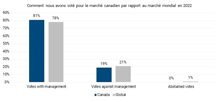 marché canadien vs marché mondial 2022