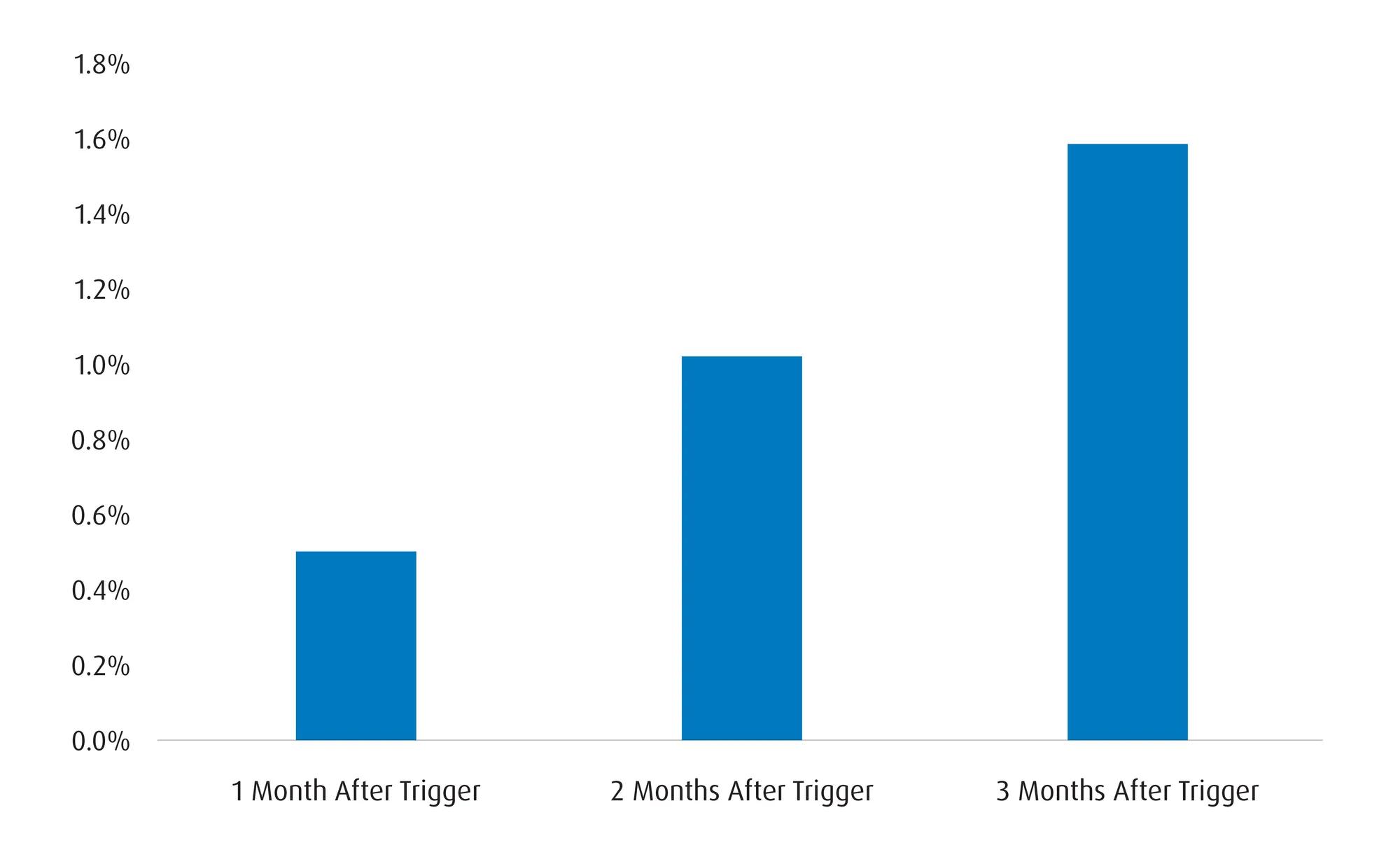 Average CAD return (against USD) once net shorts breach trigger