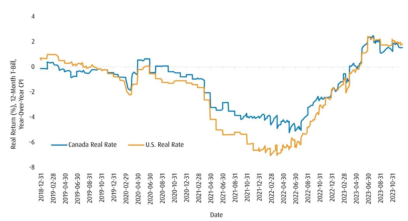 real rate canada vs US