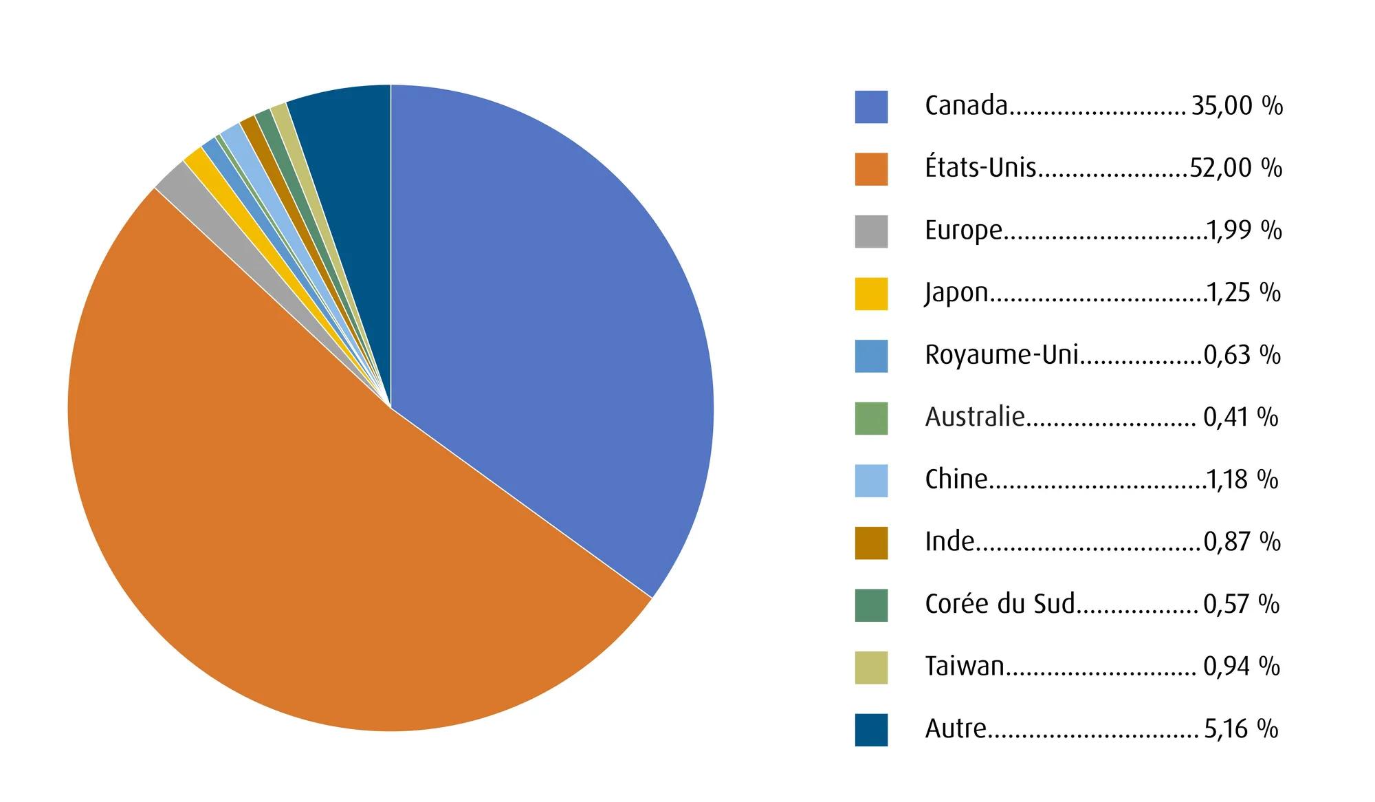 Un graphique circulaire présente les caractéristiques du portefeuille comme suit : 35 % Canada, 52 % États-Unis, 1,99 % Europe, 1,25 % Japon, 0,63 % Royaume-Uni, 0,41 % Australie, 1,18 % Hong Kong, 0,87 % Inde, 0,57 % Corée du Sud, 0,95 %