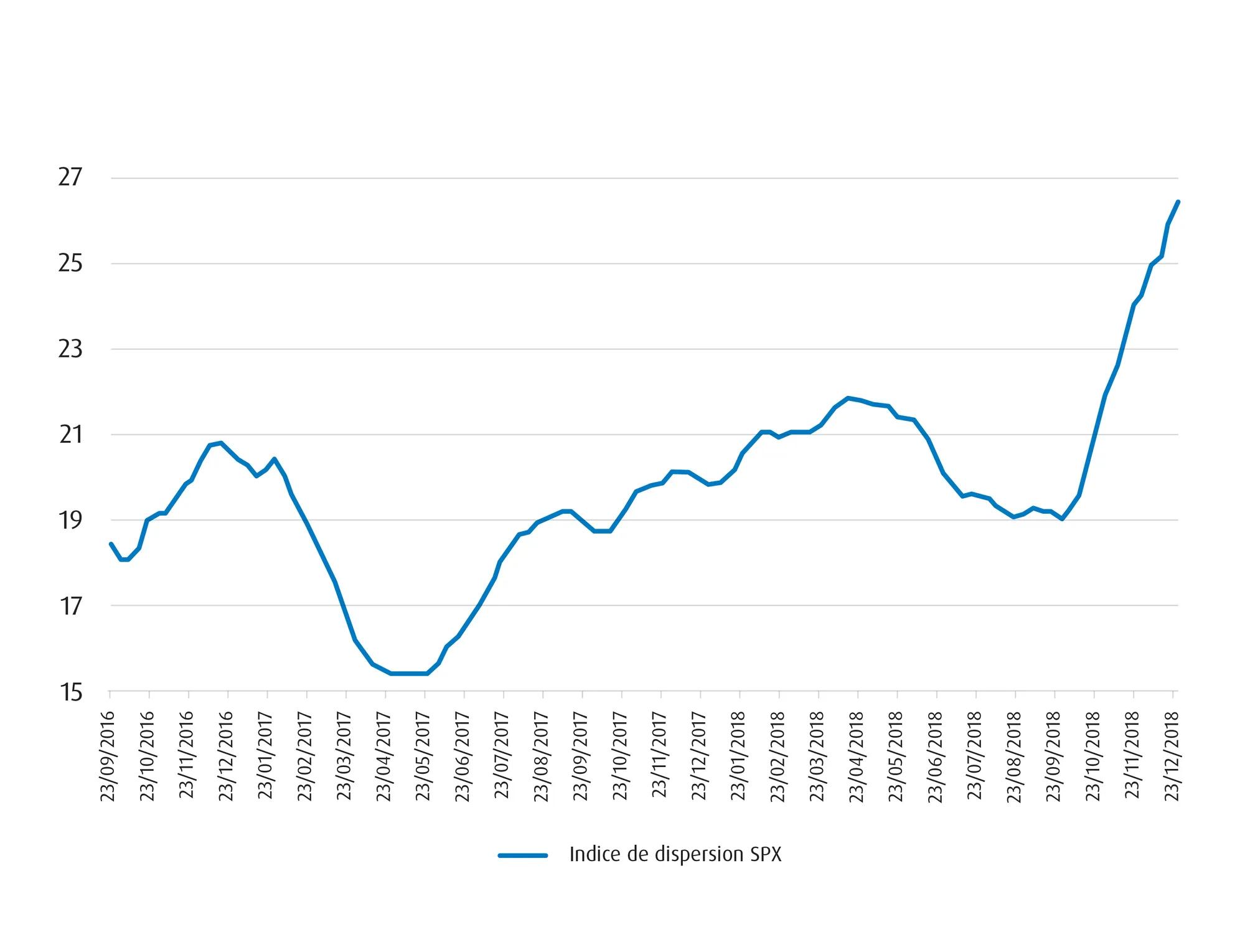 Graphique illustrant l’indice de dispersion S&P 500 pendant la première moitié de la première administration du président Trump.