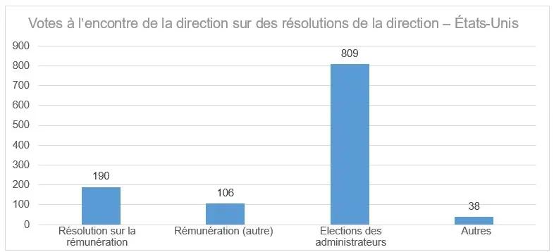 Graphique illustrant les votes contre la gestion aux États-Unis sur la rémunération, disons sur la rémunération, la rémunération, les élections des directeurs et autres.