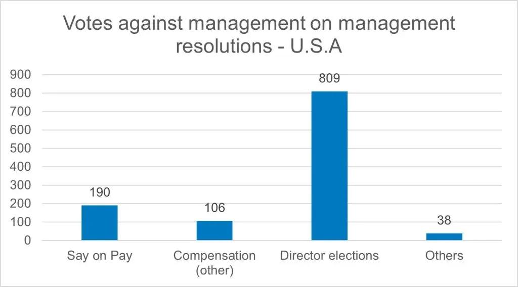 Bar graph illustrating votes against management in the U.S on pay, say on pay, compensation, director elections and others.