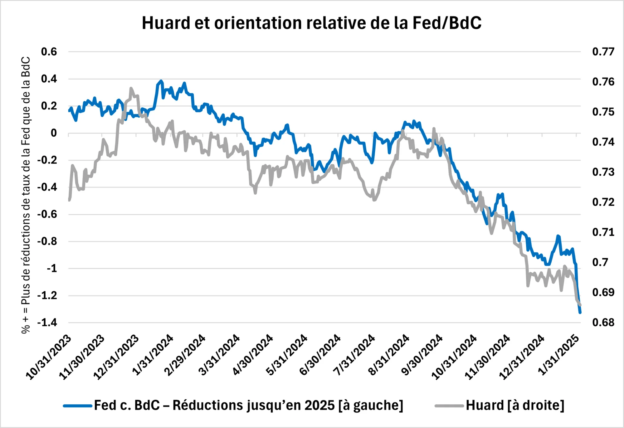 Graphique linéaire illustrant nouvelles réductions de taux « d’urgence » par la BdC en réponse aux tarifs douaniers = dépréciation du huard