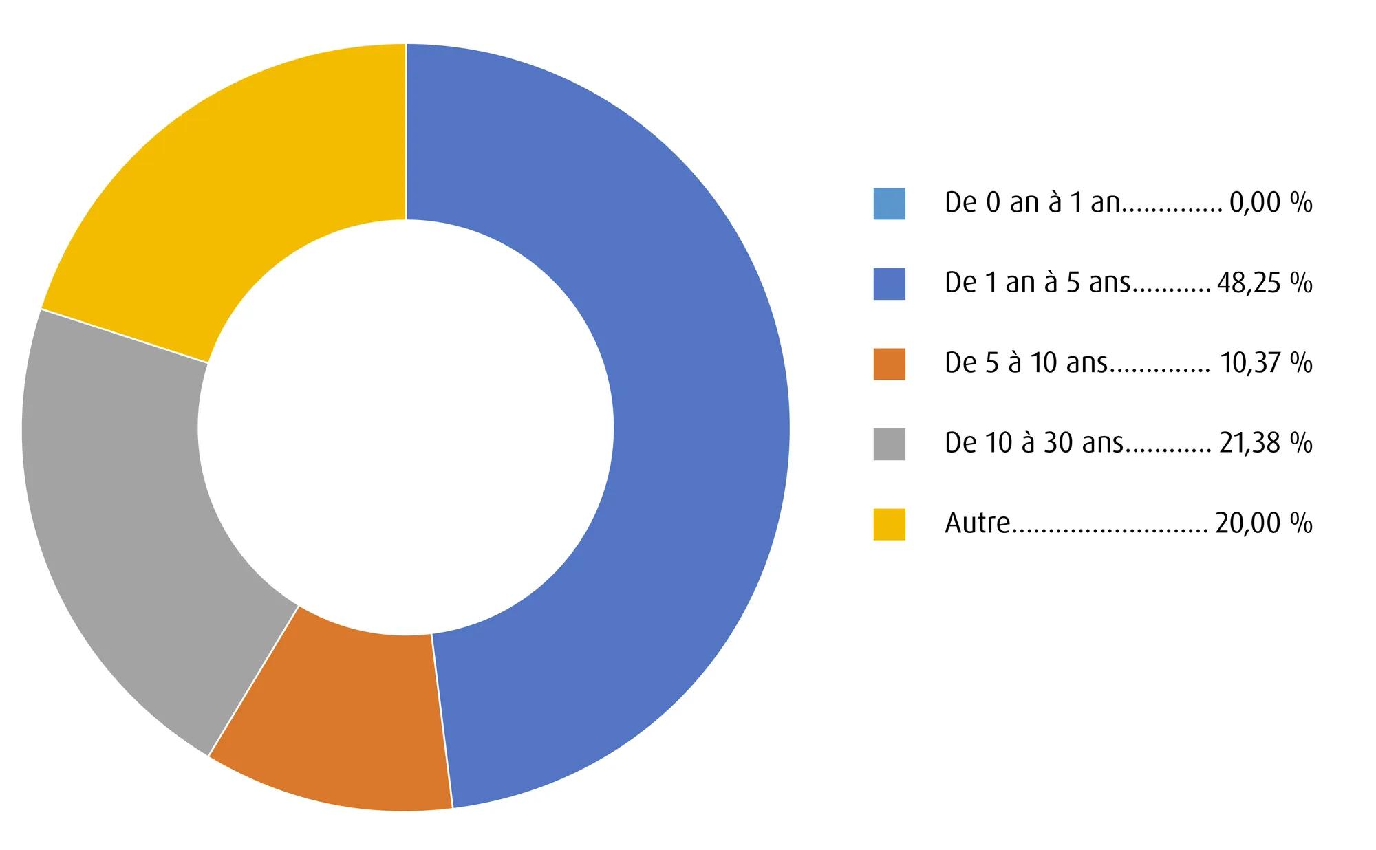 Graphique circulaire illustrant les pondérations respectives des obligations à court, à moyen et à long terme du portefeuille modèle de FNB BMO de titres à revenu fixe.