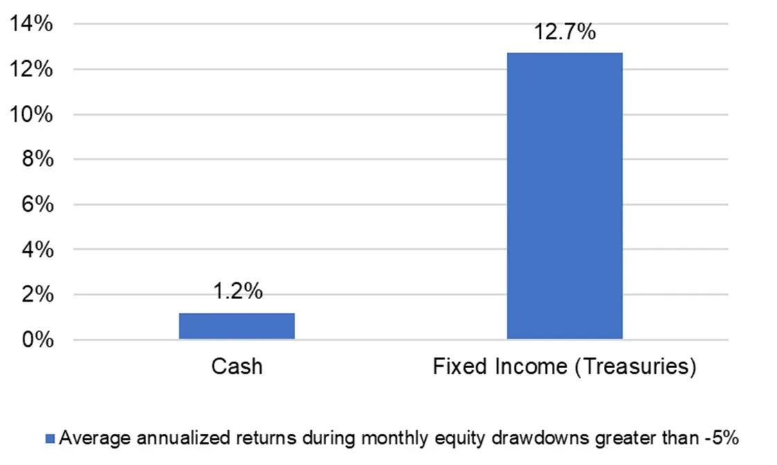 bar graph of returns when equities fall more than 5% in a month